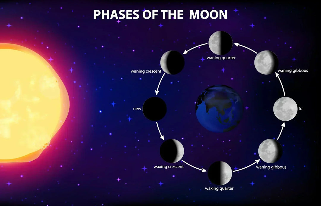 Moon Phases Diagram And Explanation